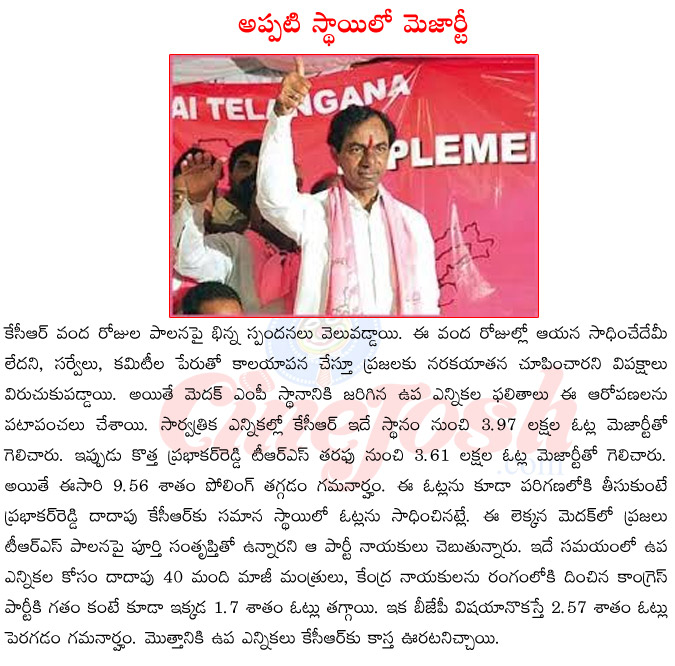 telangana cm kcr,medak by elections,kotha pratap reddy political history,by elections result,kcr 100 days as cm,kcr palana,congress on kcr 100 days rule,kcr vs congress,kcr vs mim  telangana cm kcr, medak by elections, kotha pratap reddy political history, by elections result, kcr 100 days as cm, kcr palana, congress on kcr 100 days rule, kcr vs congress, kcr vs mim